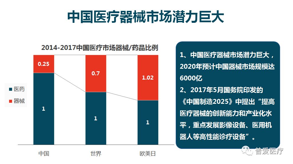 中國醫療器械市場潛力巨大