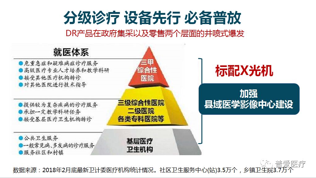 分級診療，設備先行，必備普放