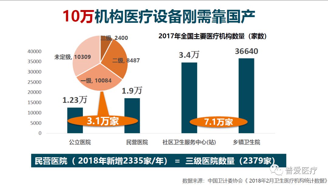 10萬機構醫療設備剛需靠國產