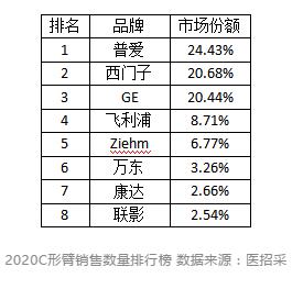 C形臂市場采購量排名