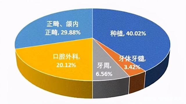 口腔醫(yī)療結構