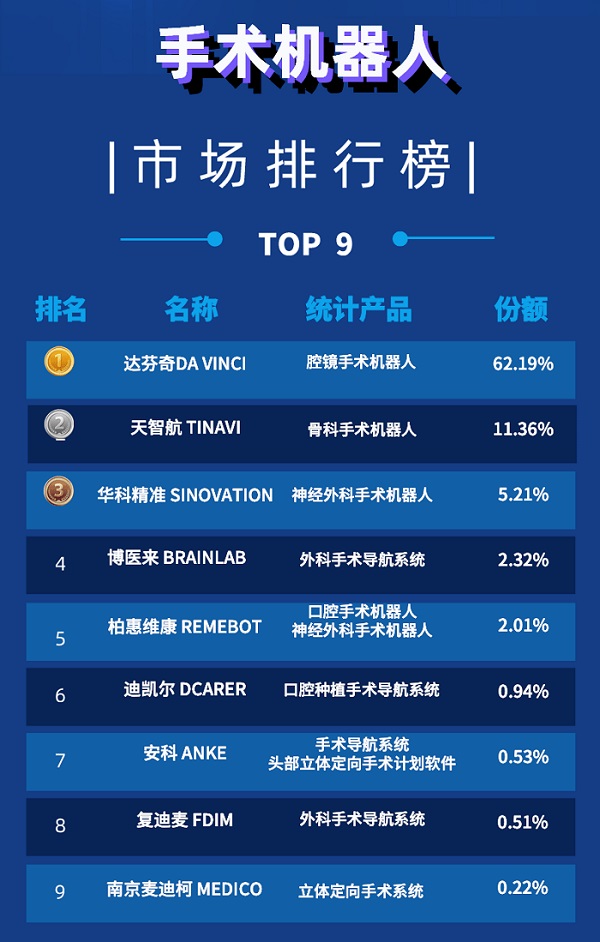 手術機器人公司排名(2022年上半年TOP9)