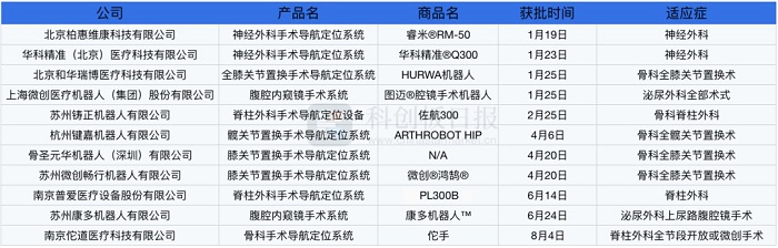 2022年上市的手術(shù)機器人產(chǎn)品